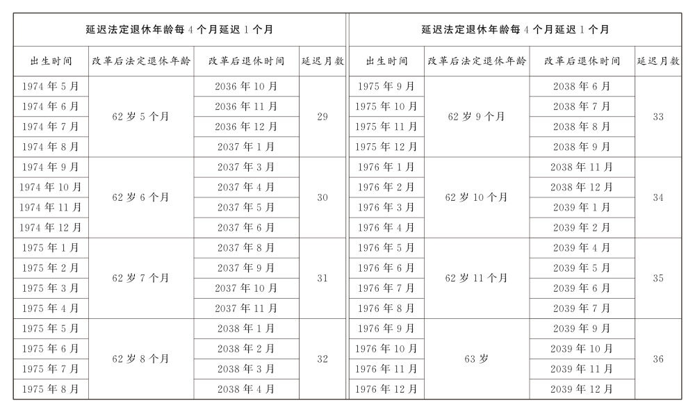 男职工延迟法定退休年龄对照表