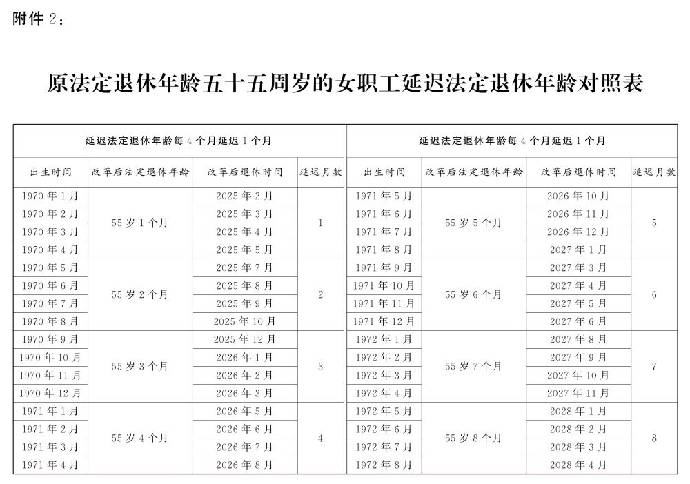 原法定年龄五十五周岁的女职工延迟法定退休年龄对照表